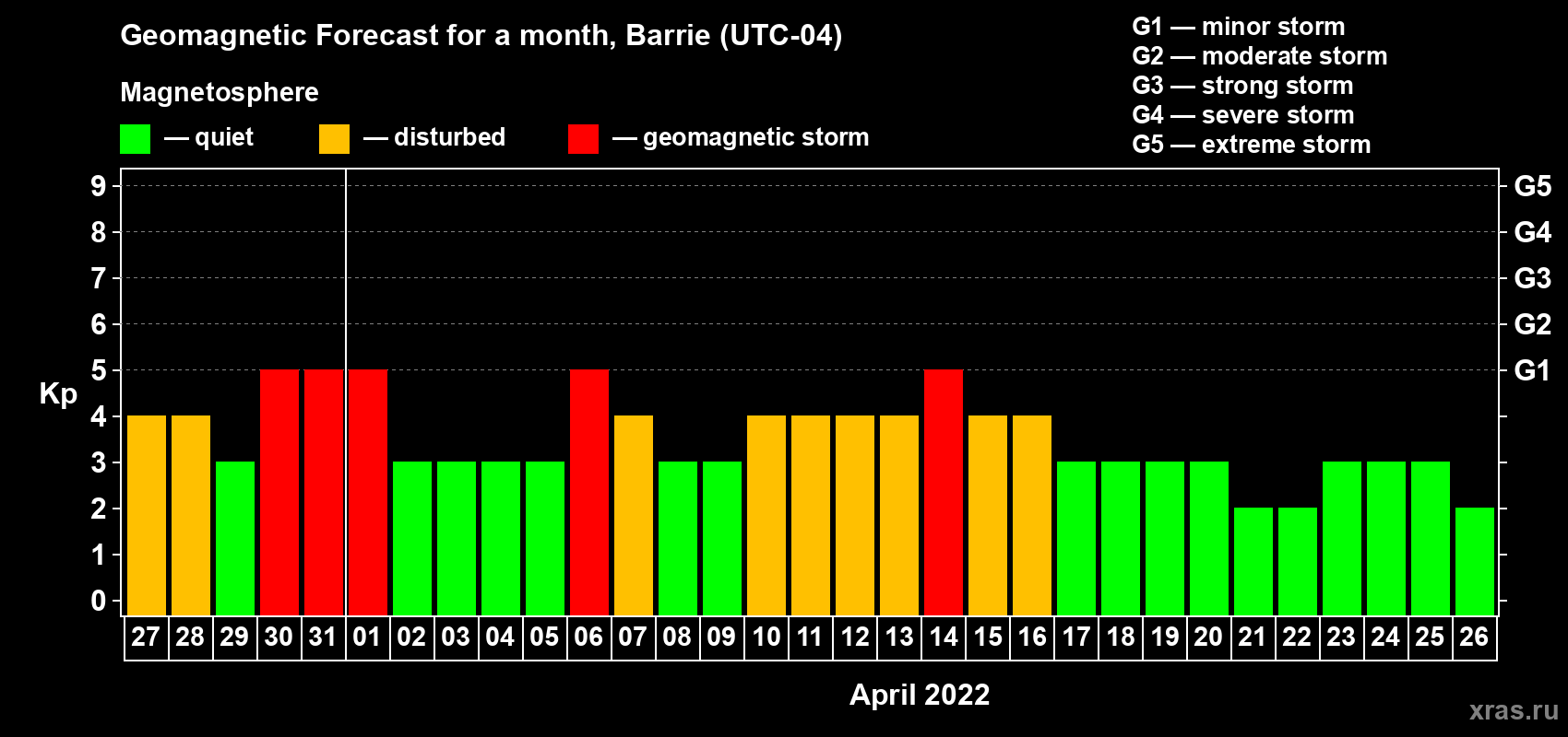 Forecast of the daily maximal value of geomagnetic index Kp for <b>1 month</b> (31 days) <b>from Mar 27, 2022 to Apr 26, 2022</b>