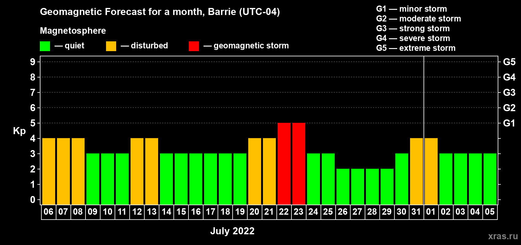 Forecast of the daily maximal value of geomagnetic index Kp for <b>1 month</b> (31 days) <b>from Jul 06, 2022 to Aug 05, 2022</b>