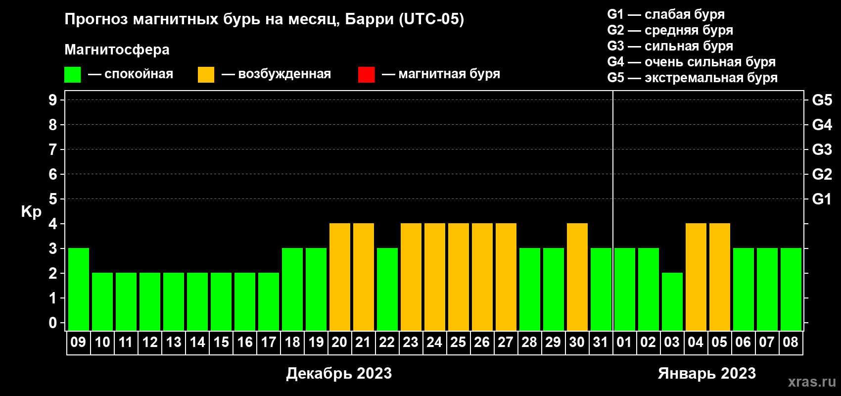 Прогноз максимального суточного геомагнитного индекса Kp на <b>1 месяц</b> (31 день) <b>с 09 декабря 2022 г по 08 января 2023 г</b>