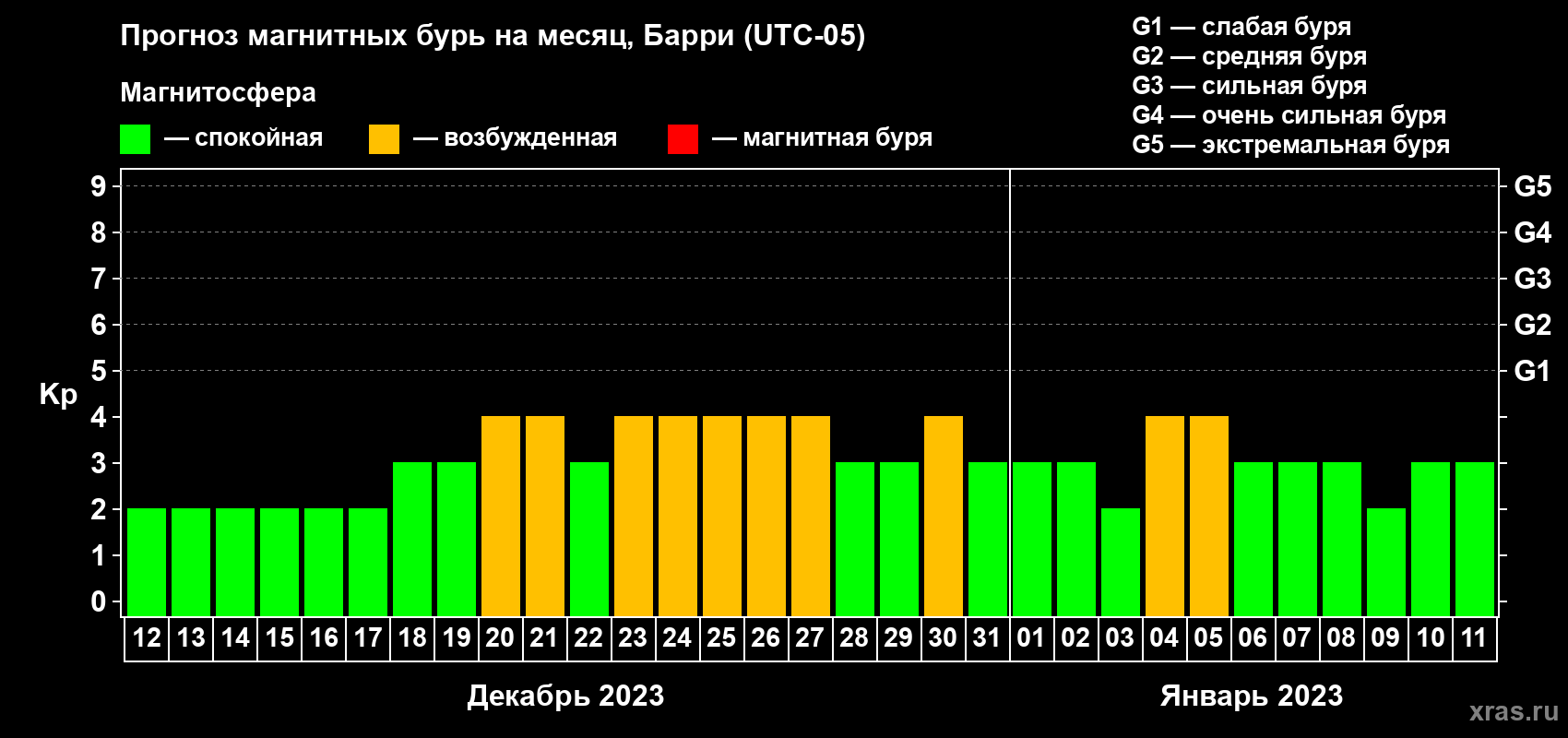 Прогноз максимального суточного геомагнитного индекса Kp на <b>1 месяц</b> (31 день) <b>с 12 декабря 2022 г по 11 января 2023 г</b>