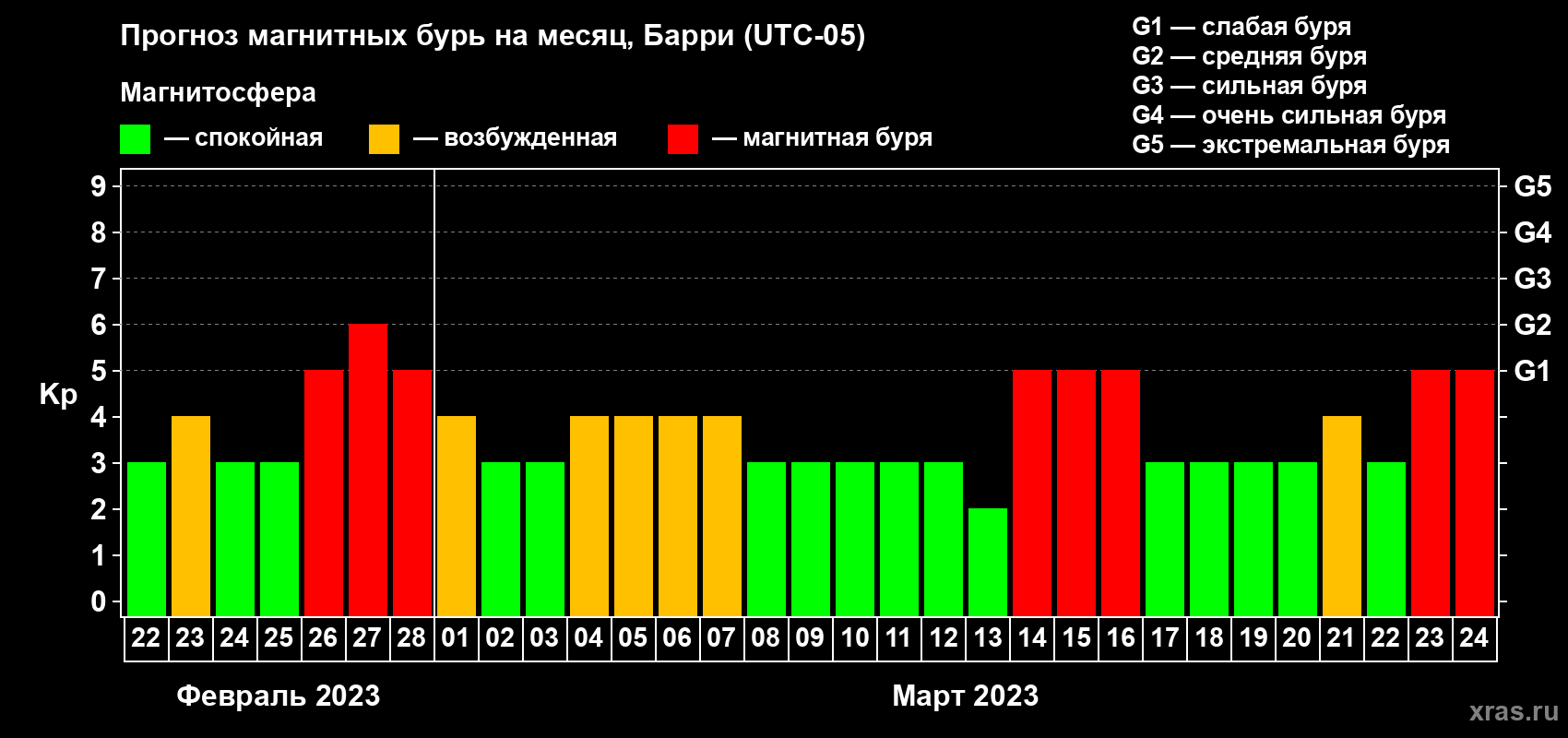 Прогноз максимального суточного геомагнитного индекса Kp на <b>1 месяц</b> (31 день) <b>с 22 февраля по 24 марта 2023 г</b>