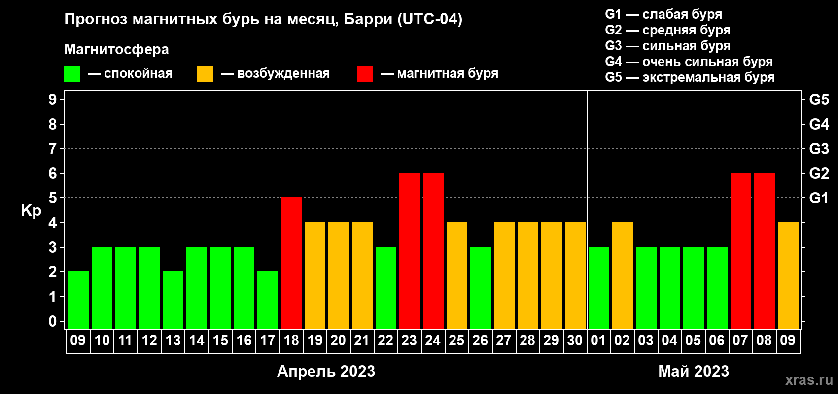 Прогноз максимального суточного геомагнитного индекса Kp на <b>1 месяц</b> (31 день) <b>с 09 апреля по 09 мая 2023 г</b>