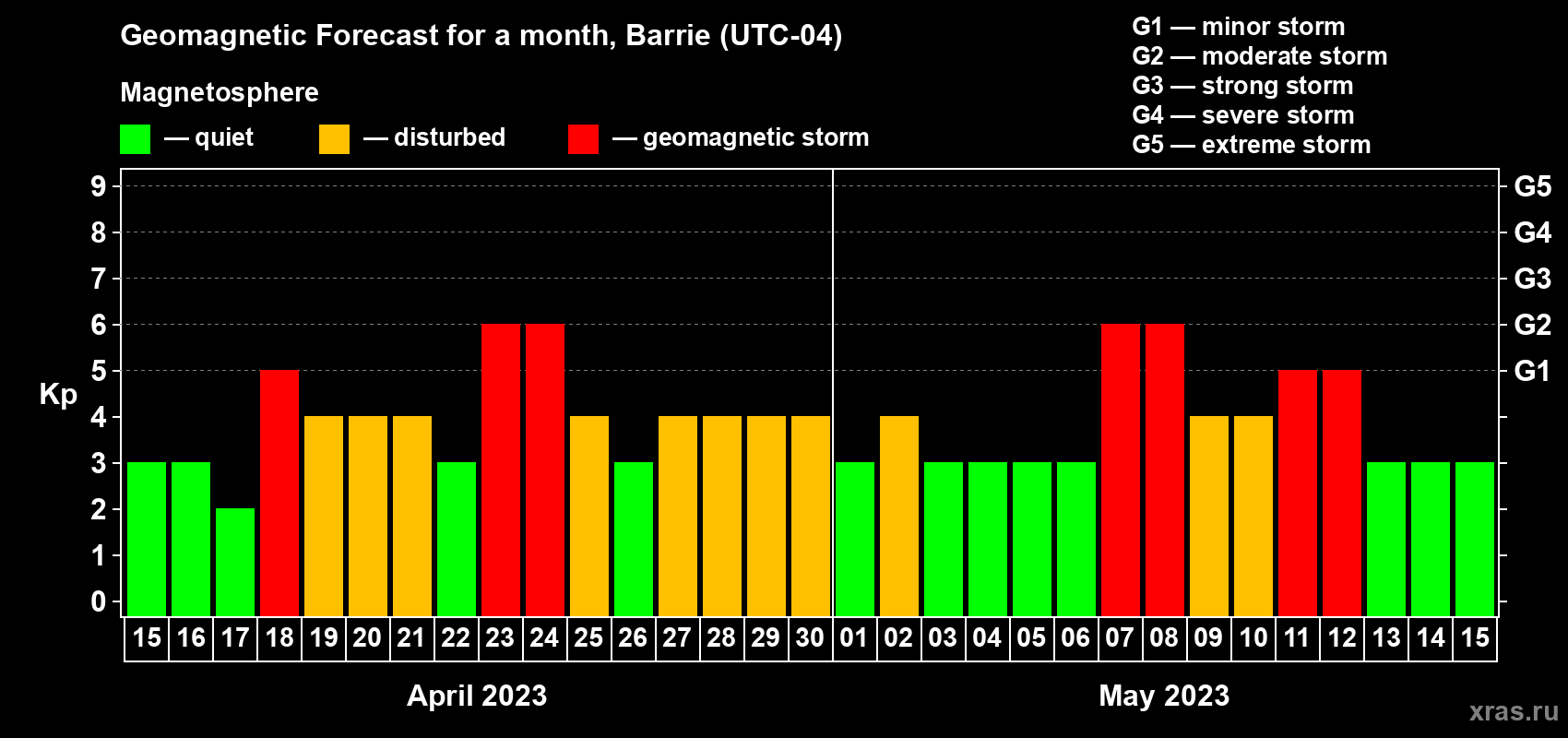 Forecast of the daily maximal value of geomagnetic index Kp for <b>1 month</b> (31 days) <b>from Apr 15, 2023 to May 15, 2023</b>