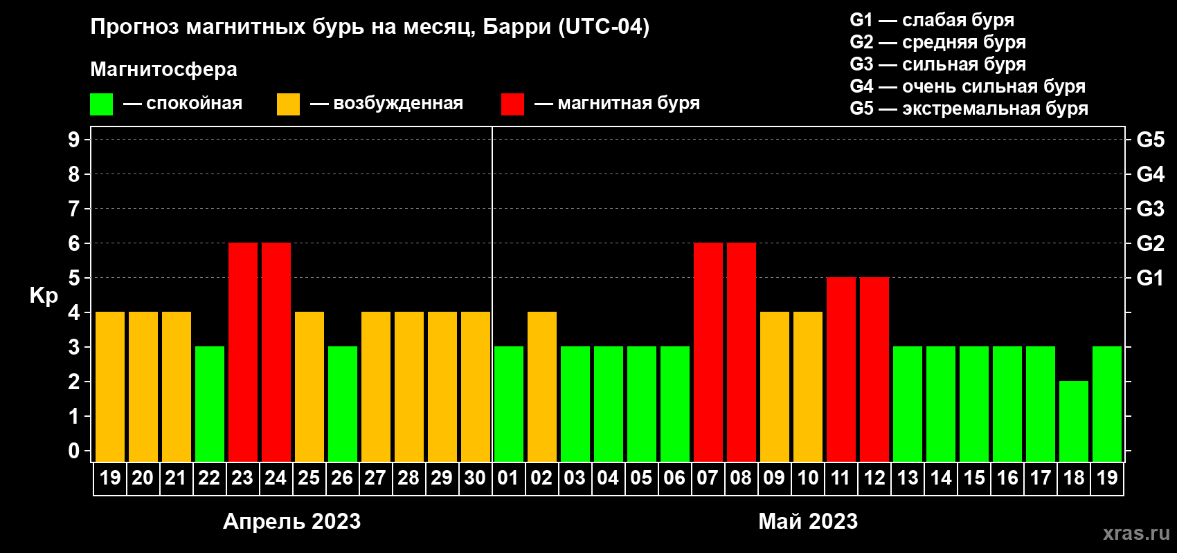 Прогноз максимального суточного геомагнитного индекса&nbsp;Kp на <b>1 месяц</b> (31 день) <b>с 19 апреля по 19 мая 2023 г</b>