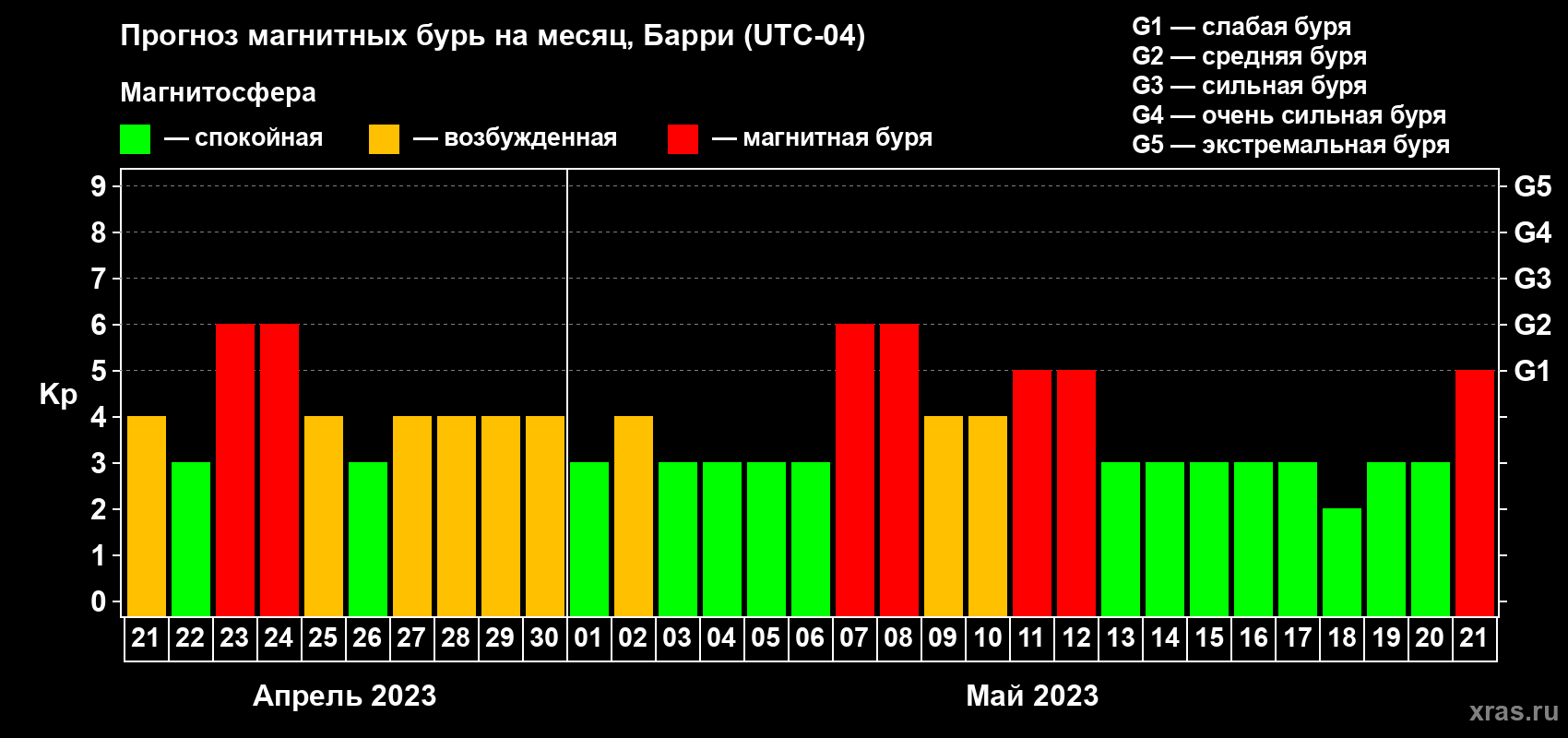 Прогноз максимального суточного геомагнитного индекса Kp на <b>1 месяц</b> (31 день) <b>с 21 апреля по 21 мая 2023 г</b>