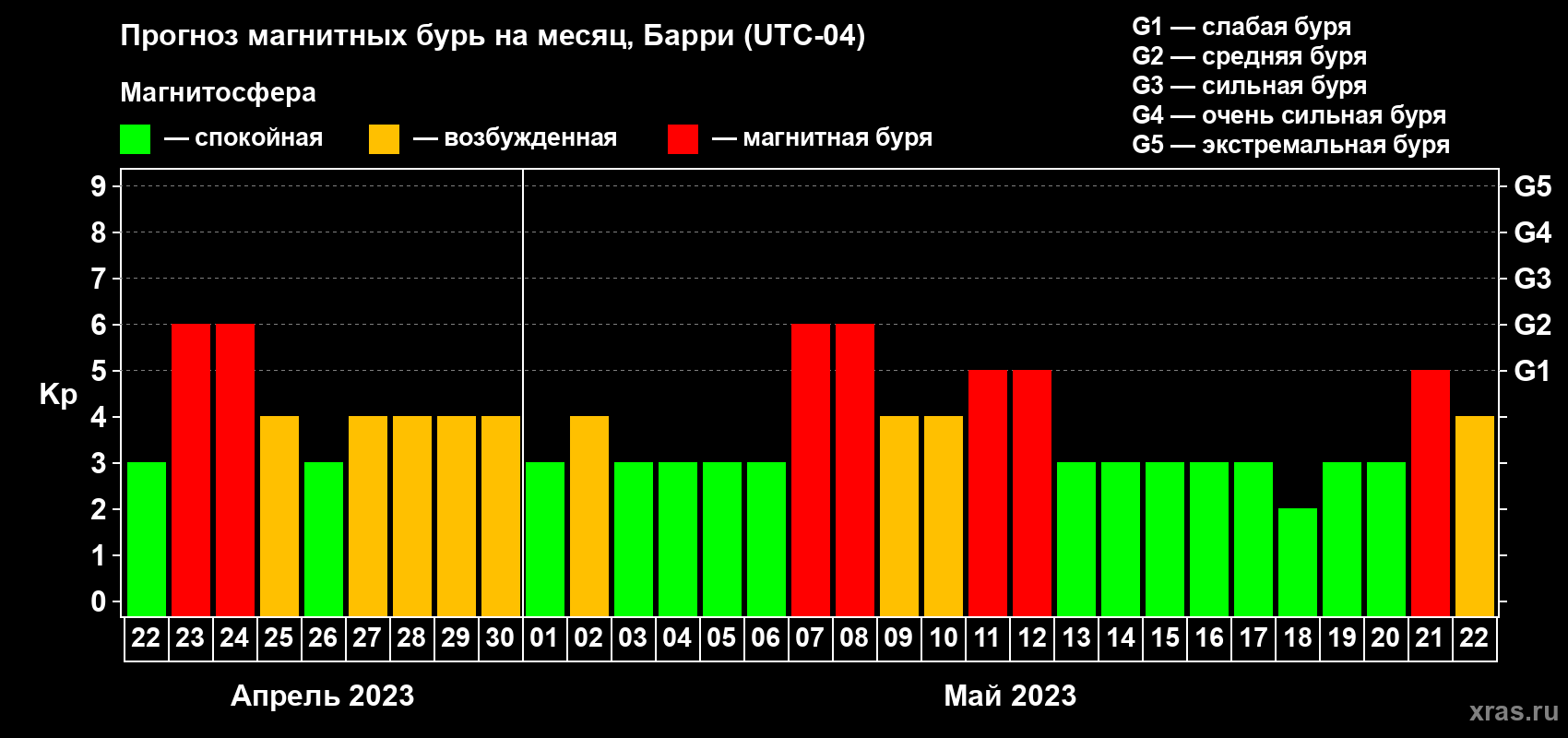Прогноз максимального суточного геомагнитного индекса Kp на <b>1 месяц</b> (31 день) <b>с 22 апреля по 22 мая 2023 г</b>