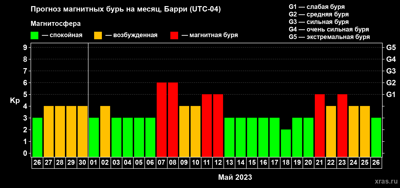 Прогноз максимального суточного геомагнитного индекса Kp на <b>1 месяц</b> (31 день) <b>с 26 апреля по 26 мая 2023 г</b>