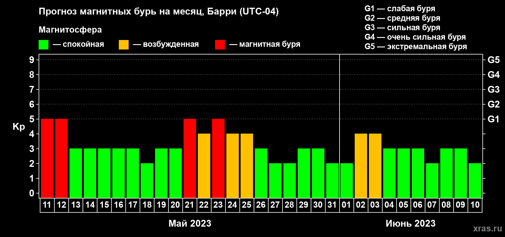 Прогноз максимального суточного геомагнитного индекса Kp на <b>1 месяц</b> (31 день) <b>с 11 мая по 10 июня 2023 г</b>