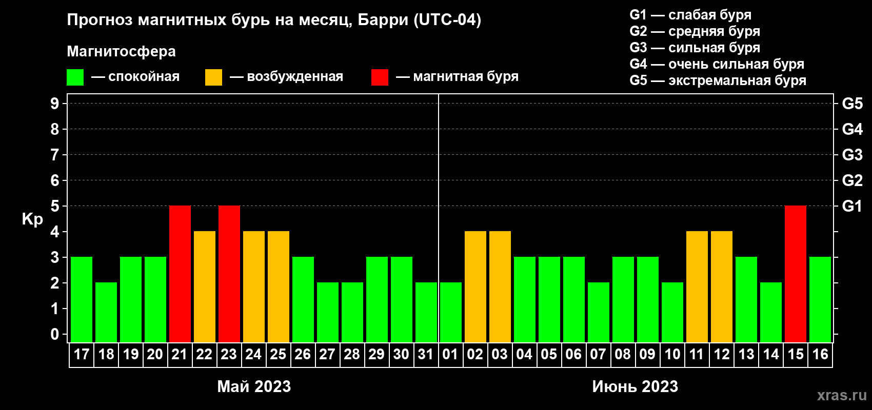 Прогноз максимального суточного геомагнитного индекса Kp на <b>1 месяц</b> (31 день) <b>с 17 мая по 16 июня 2023 г</b>
