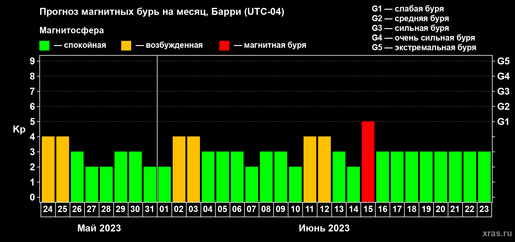 Прогноз максимального суточного геомагнитного индекса Kp на <b>1 месяц</b> (31 день) <b>с 24 мая по 23 июня 2023 г</b>