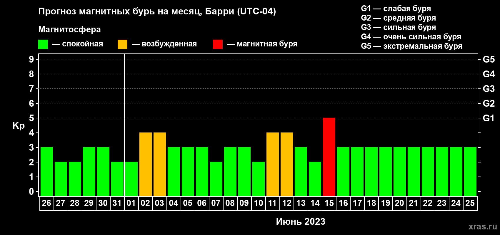 Прогноз максимального суточного геомагнитного индекса Kp на <b>1 месяц</b> (31 день) <b>с 26 мая по 25 июня 2023 г</b>