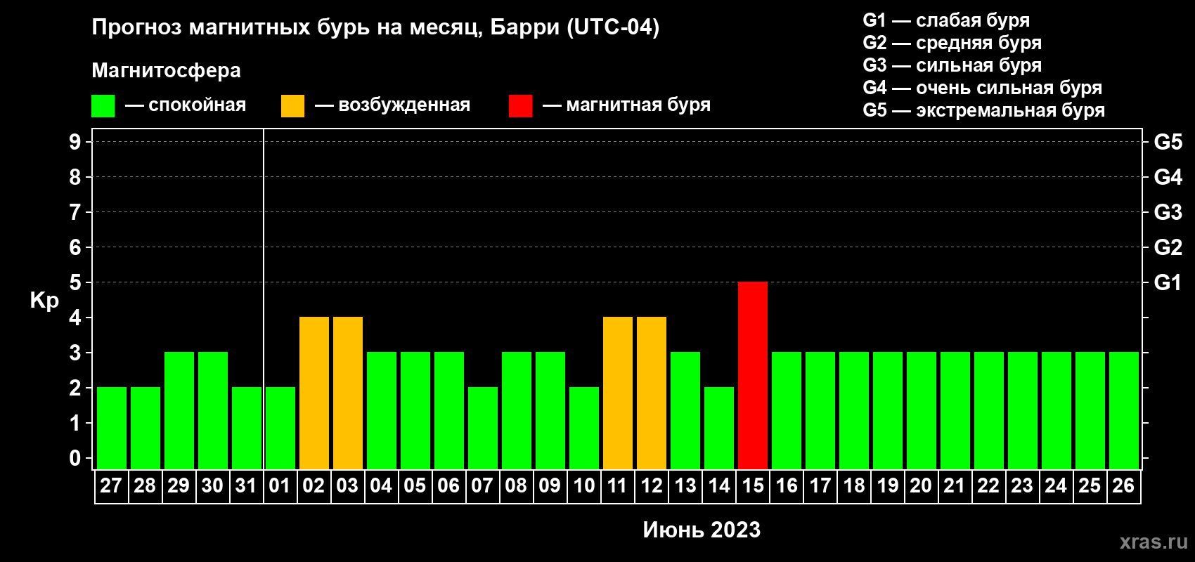 Прогноз максимального суточного геомагнитного индекса Kp на <b>1 месяц</b> (31 день) <b>с 27 мая по 26 июня 2023 г</b>