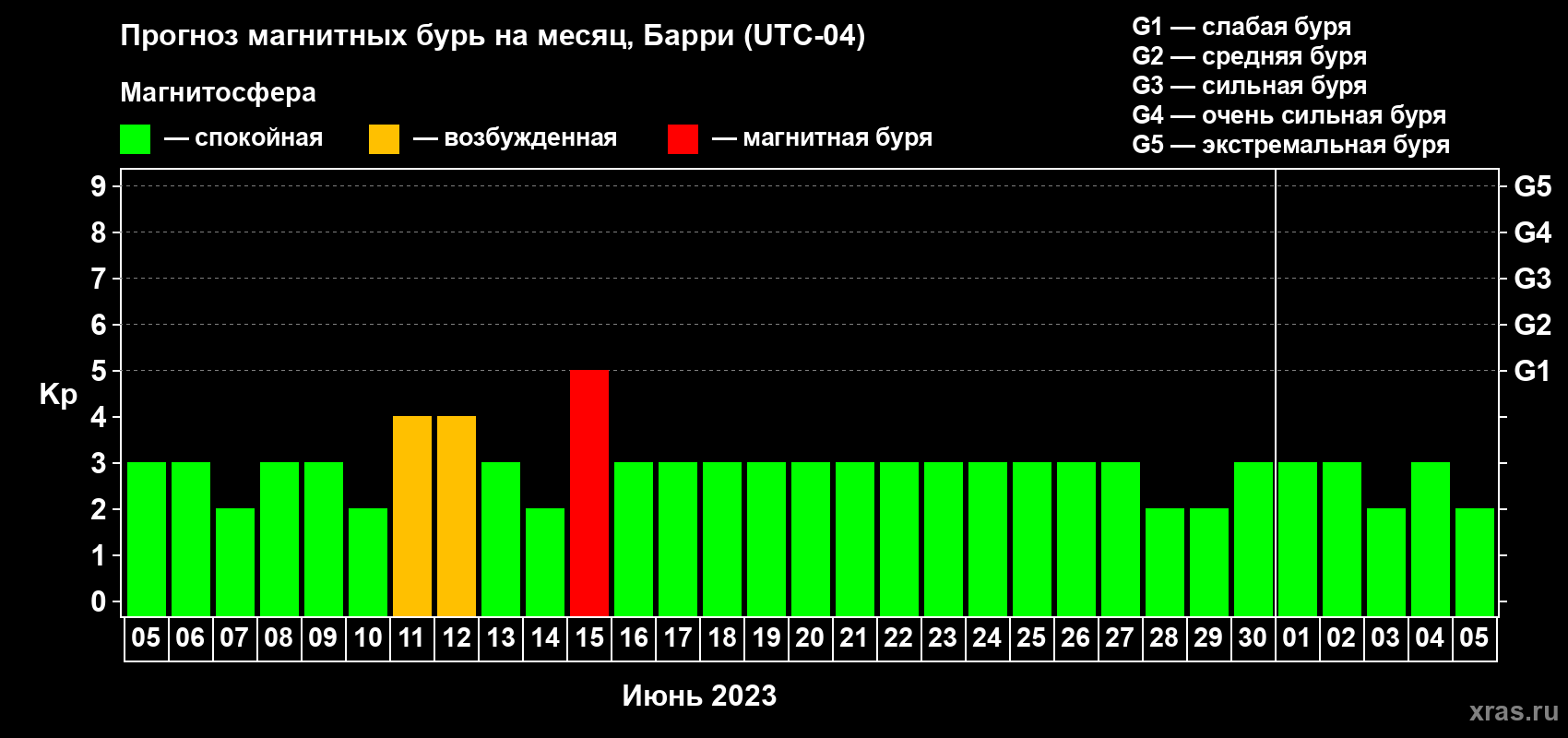 Прогноз максимального суточного геомагнитного индекса Kp на <b>1 месяц</b> (31 день) <b>с 05 июня по 05 июля 2023 г</b>