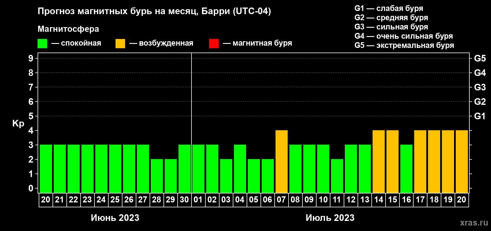 Прогноз максимального суточного геомагнитного индекса Kp на <b>1 месяц</b> (31 день) <b>с 20 июня по 20 июля 2023 г</b>
