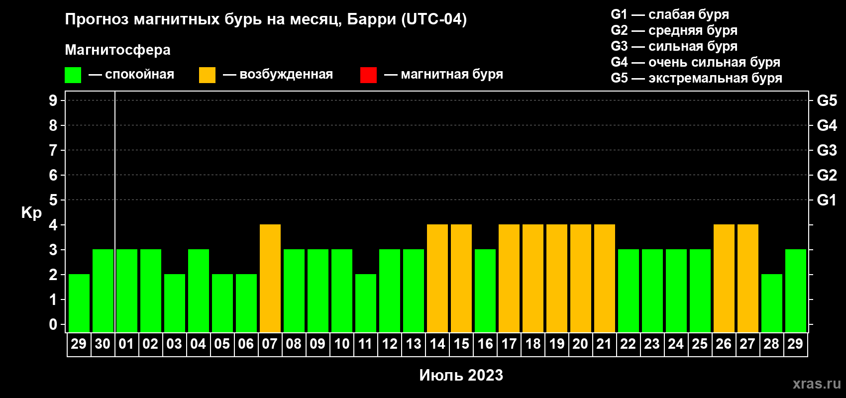 Прогноз максимального суточного геомагнитного индекса Kp на <b>1 месяц</b> (31 день) <b>с 29 июня по 29 июля 2023 г</b>