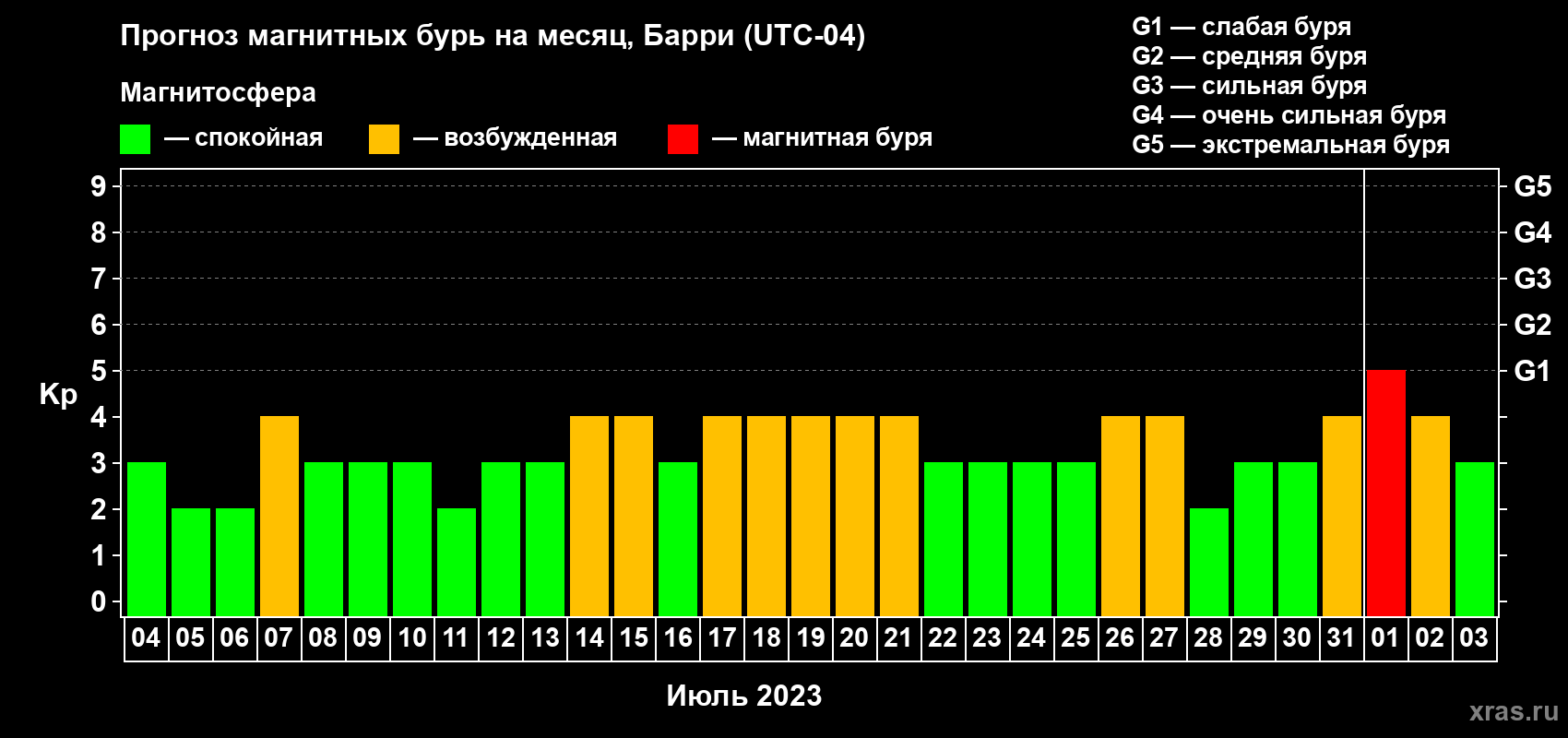 Прогноз максимального суточного геомагнитного индекса Kp на <b>1 месяц</b> (31 день) <b>с 04 июля по 03 августа 2023 г</b>