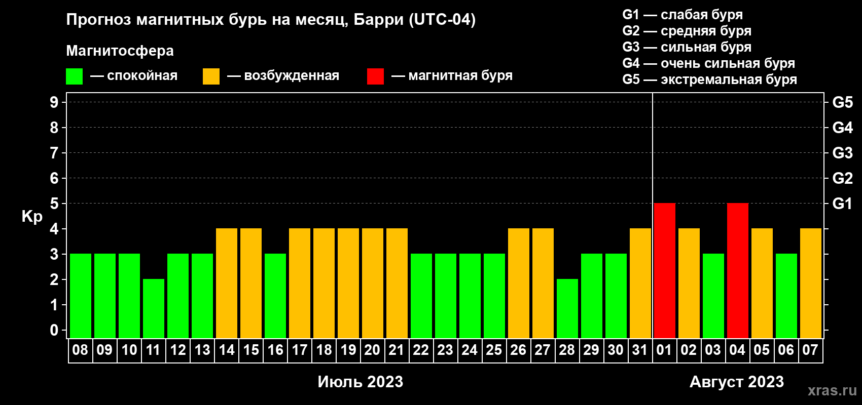 Прогноз максимального суточного геомагнитного индекса Kp на <b>1 месяц</b> (31 день) <b>с 08 июля по 07 августа 2023 г</b>