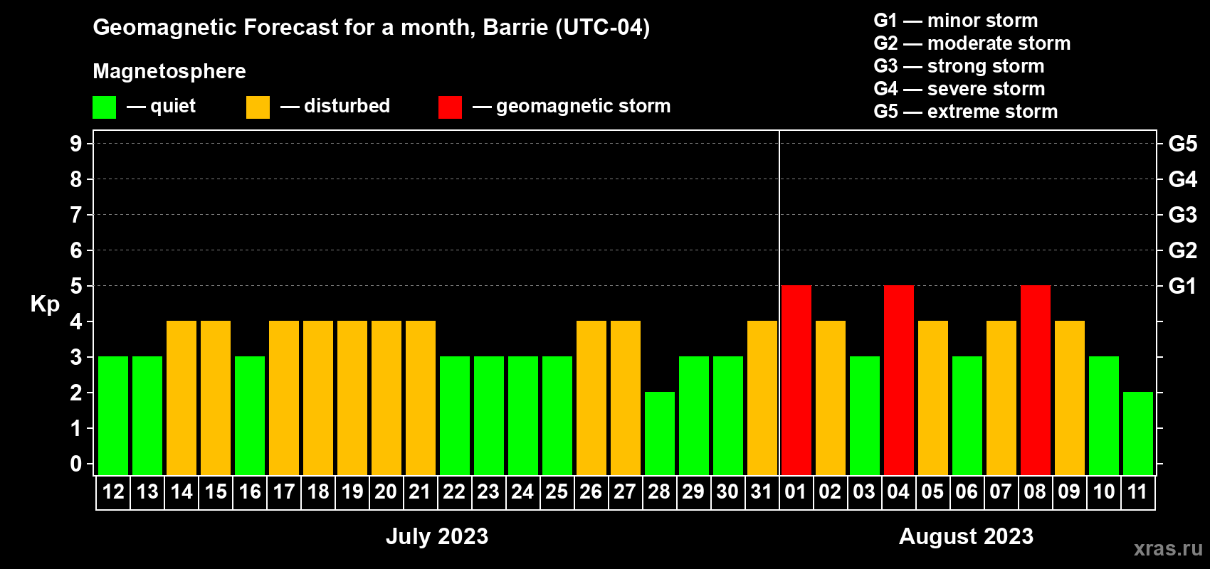 Forecast of the daily maximal value of geomagnetic index Kp for <b>1 month</b> (31 days) <b>from Jul 12, 2023 to Aug 11, 2023</b>