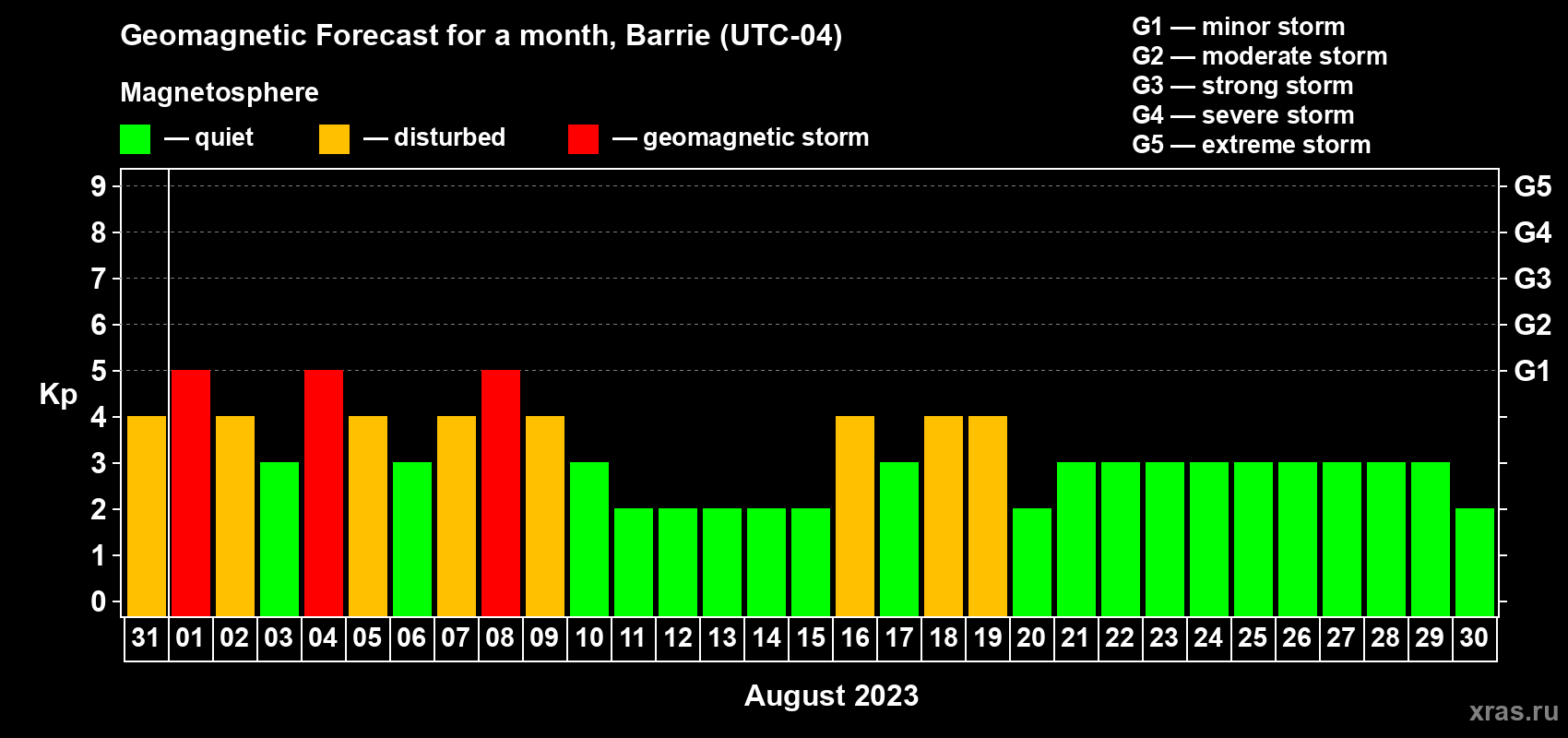 Forecast of the daily maximal value of geomagnetic index Kp for <b>1 month</b> (31 days) <b>from Jul 31, 2023 to Aug 30, 2023</b>