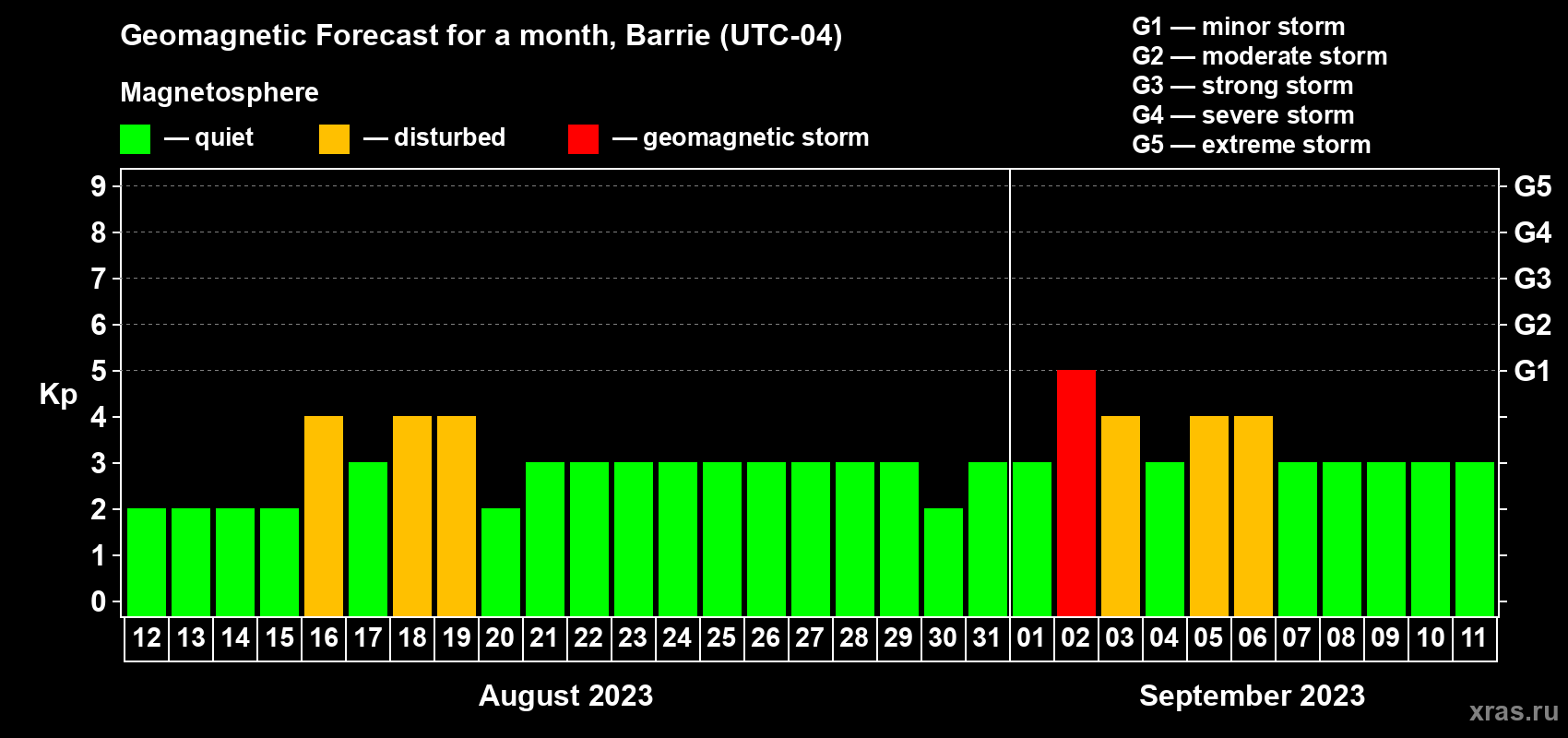 Forecast of the daily maximal value of geomagnetic index Kp for <b>1 month</b> (31 days) <b>from Aug 12, 2023 to Sep 11, 2023</b>