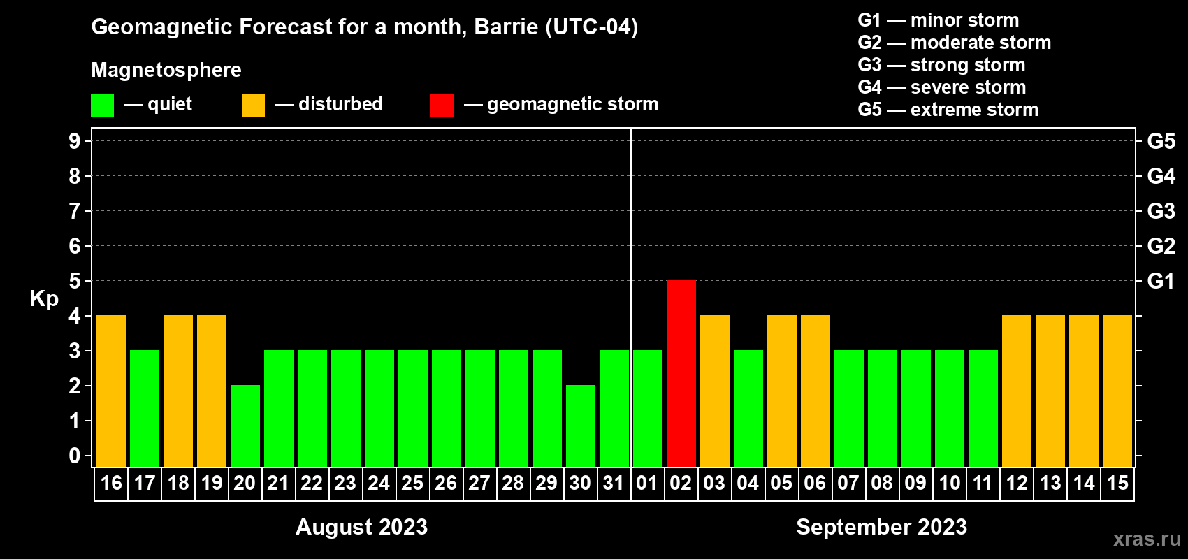 Forecast of the daily maximal value of geomagnetic index Kp for <b>1 month</b> (31 days) <b>from Aug 16, 2023 to Sep 15, 2023</b>