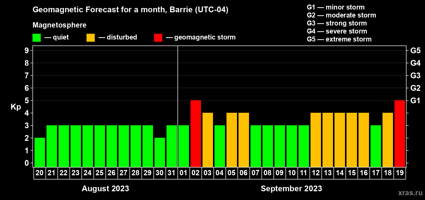 Forecast of the daily maximal value of geomagnetic index Kp for <b>1 month</b> (31 days) <b>from Aug 20, 2023 to Sep 19, 2023</b>