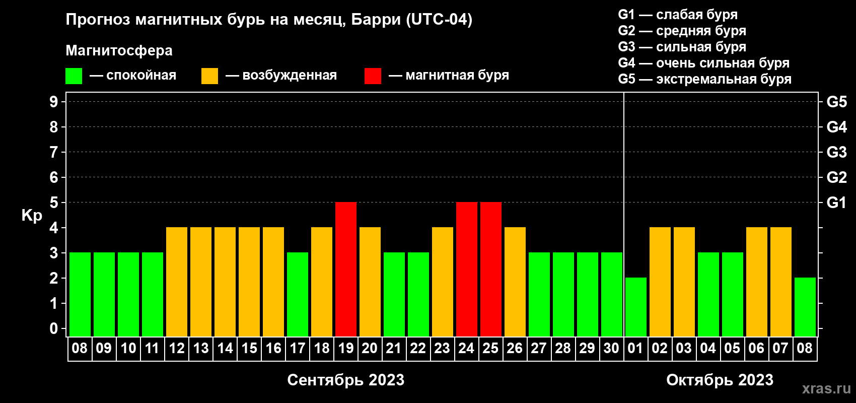 Прогноз максимального суточного геомагнитного индекса Kp на <b>1 месяц</b> (31 день) <b>с 08 сентября по 08 октября 2023 г</b>
