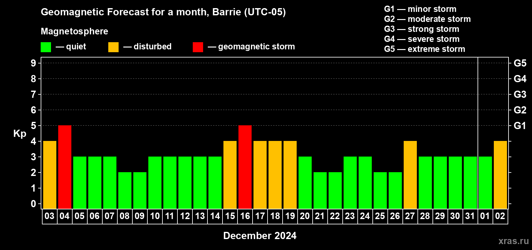 Forecast of the daily maximal value of geomagnetic index Kp for <b>1 month</b> (31 days) <b>from Dec 03, 2023 to Jan 02, 2024</b>