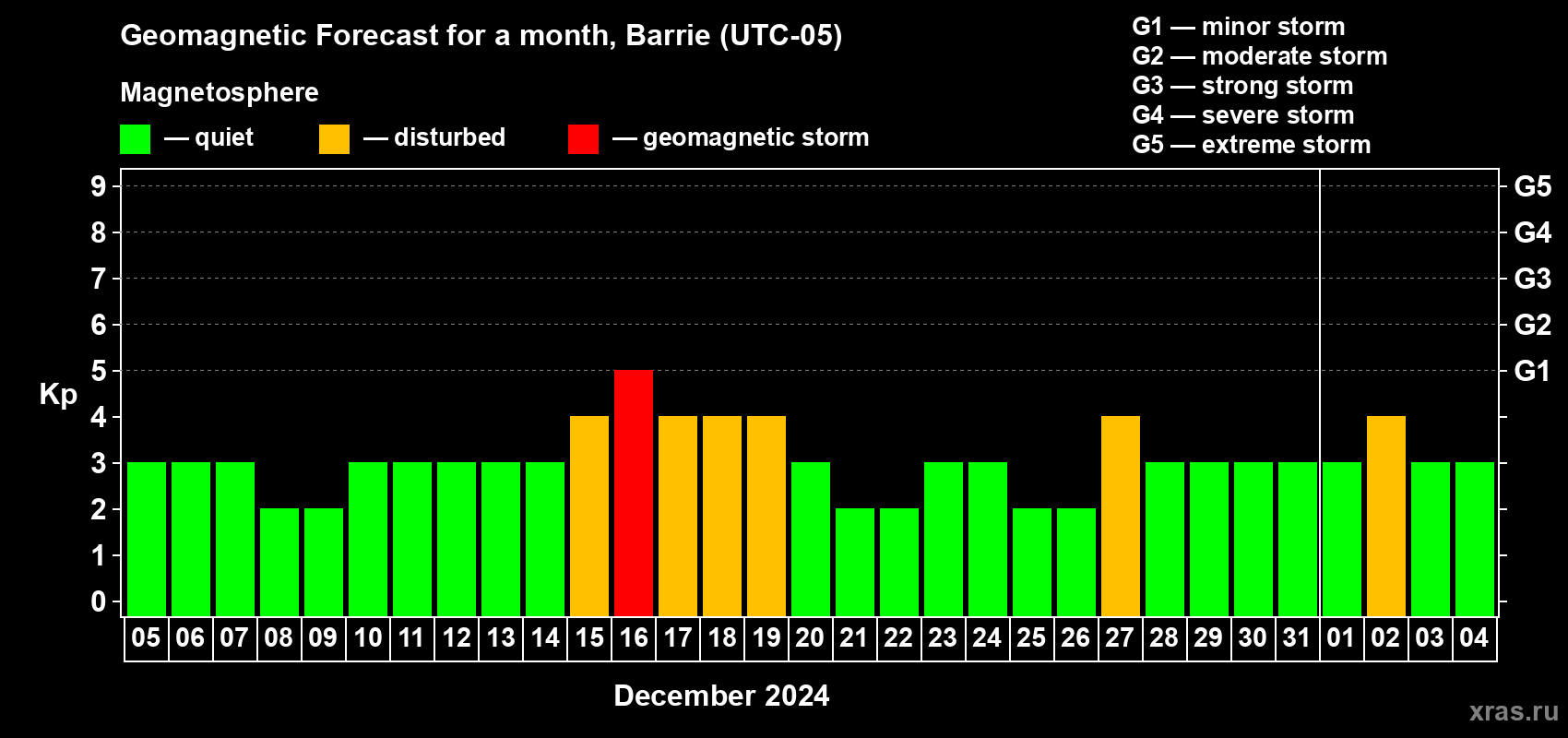 Forecast of the daily maximal value of geomagnetic index Kp for <b>1 month</b> (31 days) <b>from Dec 05, 2023 to Jan 04, 2024</b>