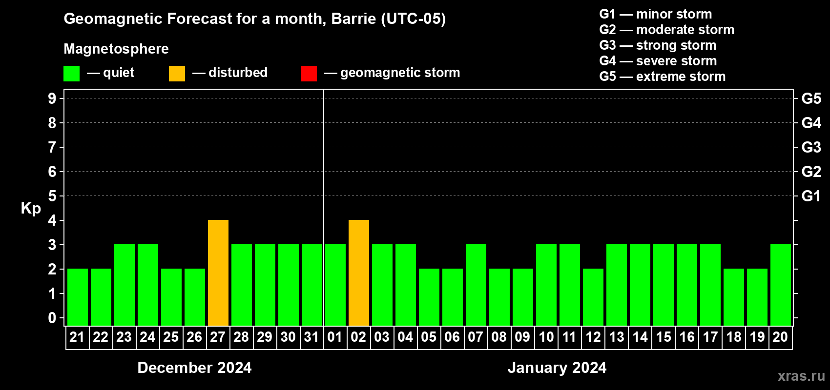 Forecast of the daily maximal value of geomagnetic index Kp for <b>1 month</b> (31 days) <b>from Dec 21, 2023 to Jan 20, 2024</b>