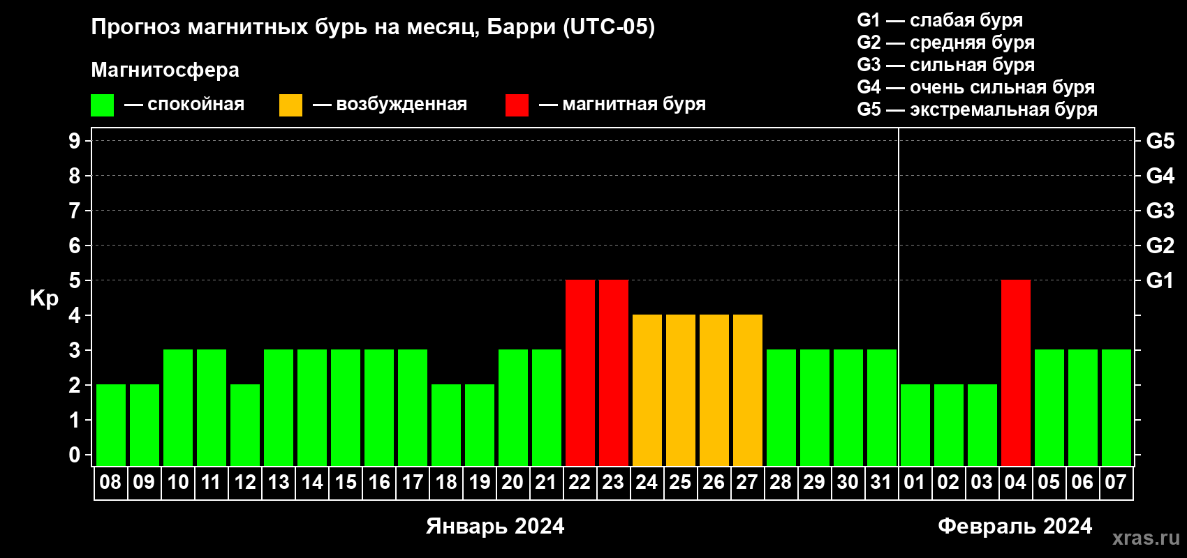 Прогноз максимального суточного геомагнитного индекса Kp на <b>1 месяц</b> (31 день) <b>с 08 января по 07 февраля 2024 г</b>