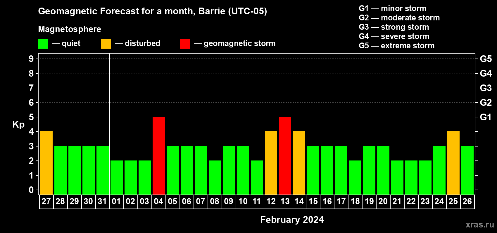 Forecast of the daily maximal value of geomagnetic index Kp for <b>1 month</b> (31 days) <b>from Jan 27, 2024 to Feb 26, 2024</b>