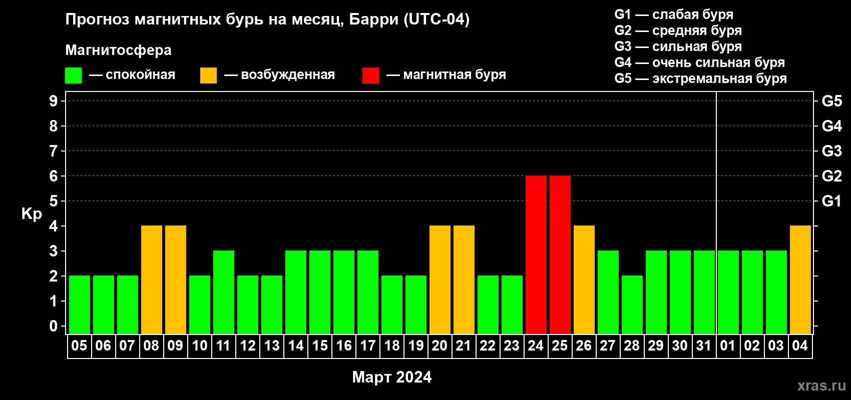Прогноз максимального суточного геомагнитного индекса Kp на <b>1 месяц</b> (31 день) <b>с 05 марта по 04 апреля 2024 г</b>