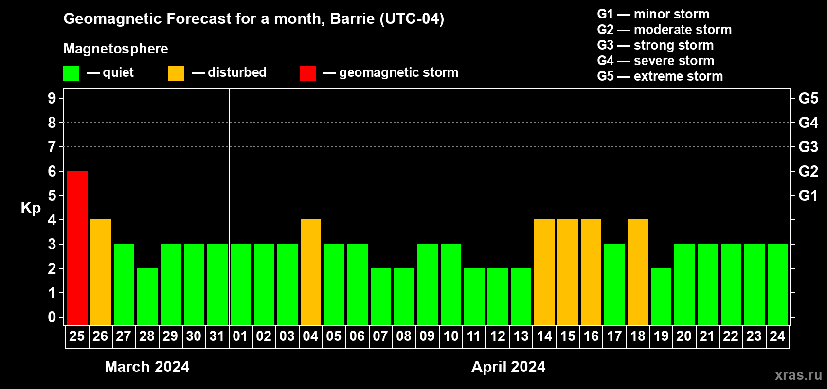 Forecast of the daily maximal value of geomagnetic index Kp for <b>1 month</b> (31 days) <b>from Mar 25, 2024 to Apr 24, 2024</b>