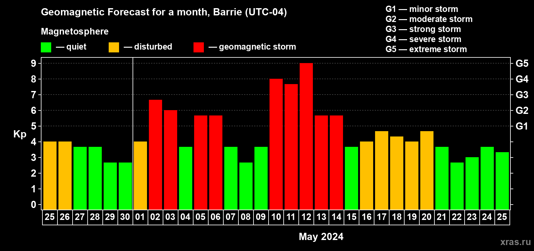 Forecast of the daily maximal value of geomagnetic index Kp for <b>1 month</b> (31 days) <b>from Apr 25, 2024 to May 25, 2024</b>