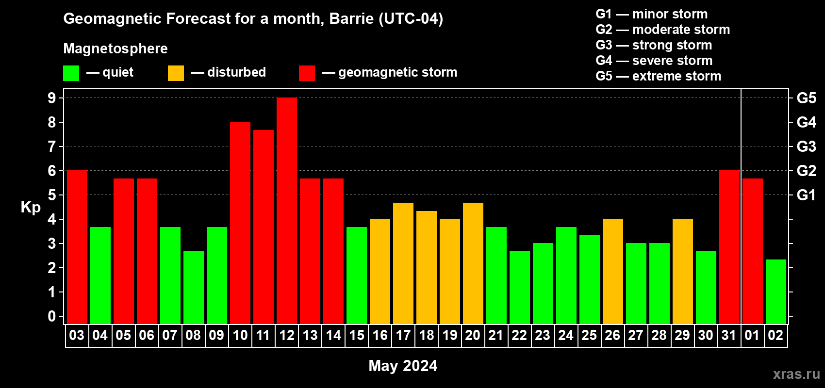 Forecast of the daily maximal value of geomagnetic index Kp for <b>1 month</b> (31 days) <b>from May 03, 2024 to Jun 02, 2024</b>