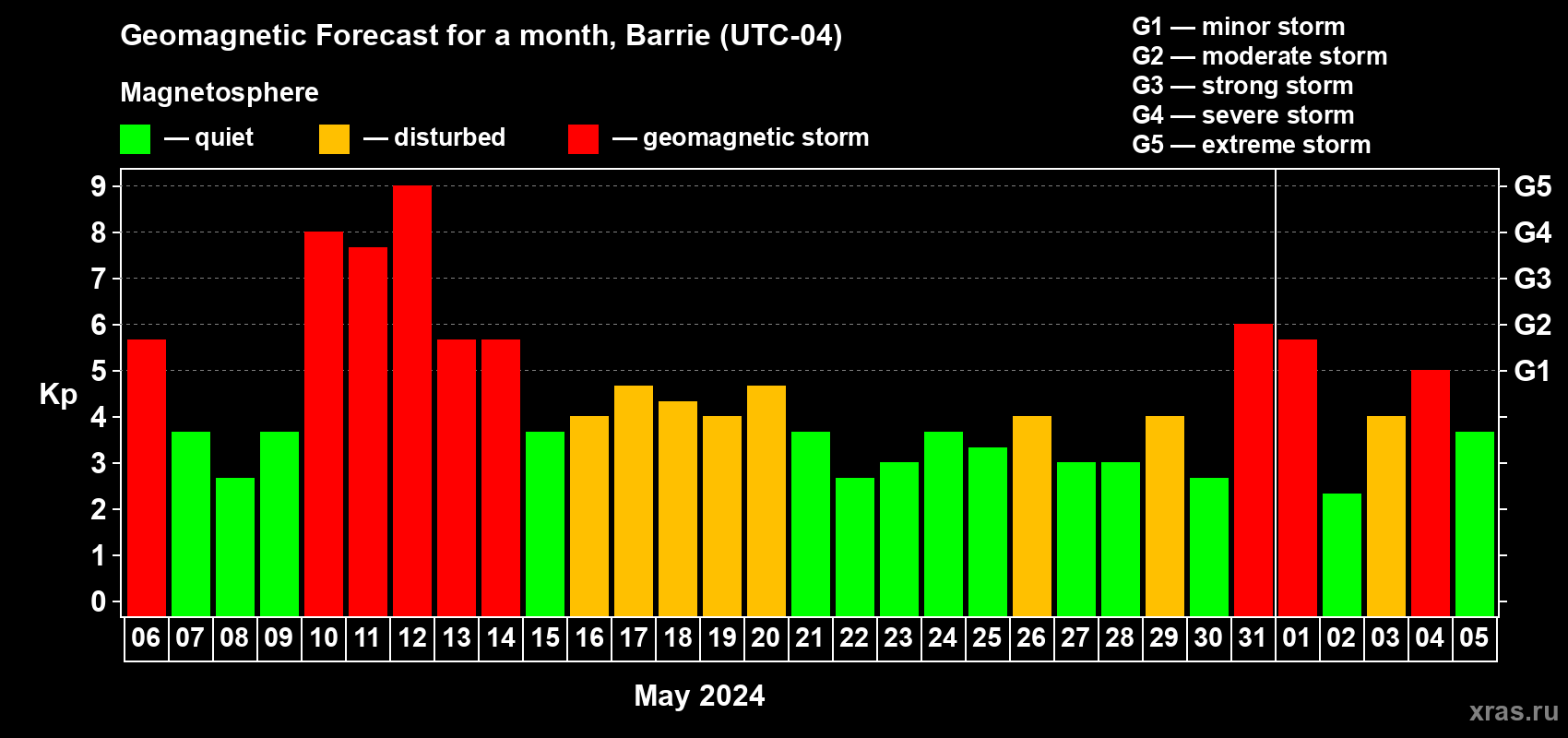 Forecast of the daily maximal value of geomagnetic index Kp for <b>1 month</b> (31 days) <b>from May 06, 2024 to Jun 05, 2024</b>