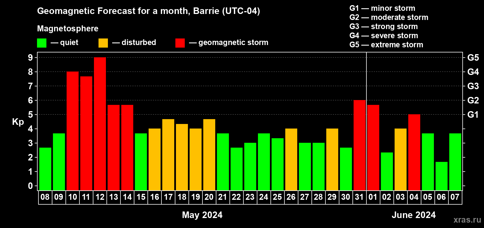 Forecast of the daily maximal value of geomagnetic index Kp for <b>1 month</b> (31 days) <b>from May 08, 2024 to Jun 07, 2024</b>