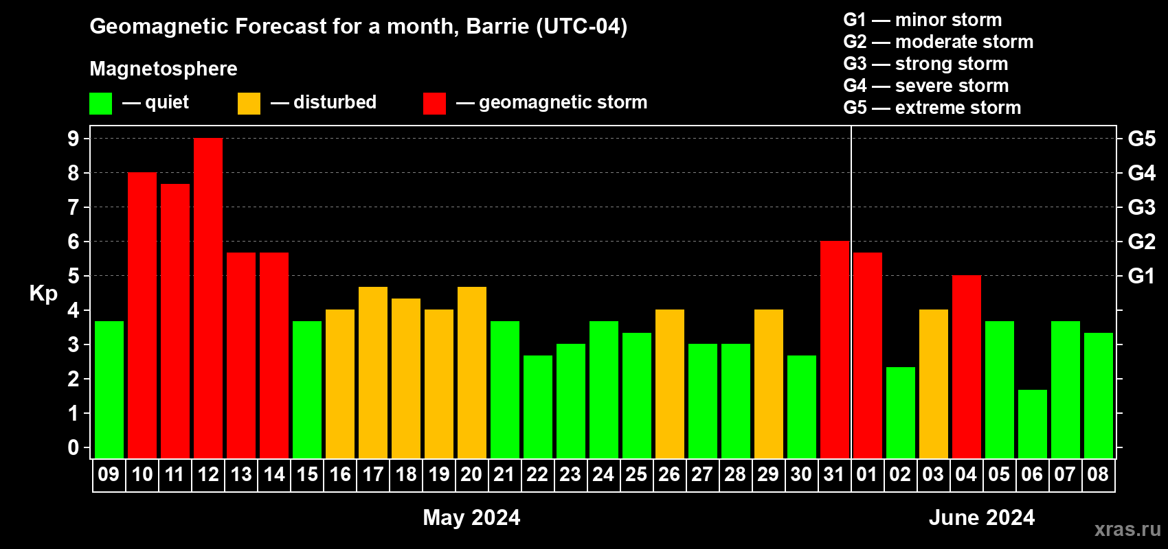 Forecast of the daily maximal value of geomagnetic index Kp for <b>1 month</b> (31 days) <b>from May 09, 2024 to Jun 08, 2024</b>