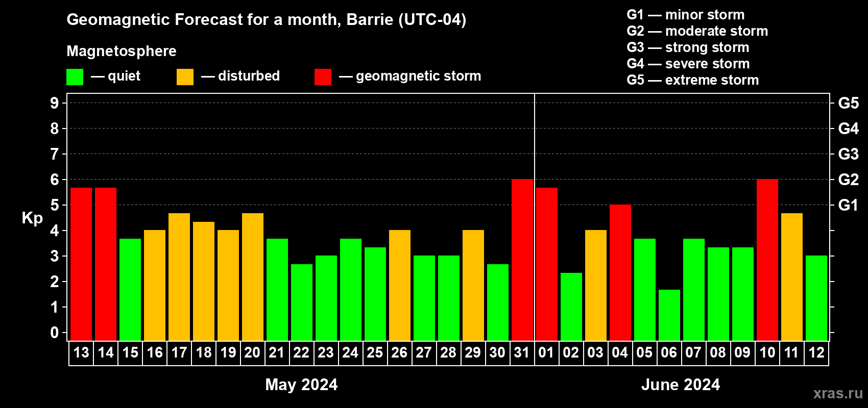 Forecast of the daily maximal value of geomagnetic index Kp for <b>1 month</b> (31 days) <b>from May 13, 2024 to Jun 12, 2024</b>
