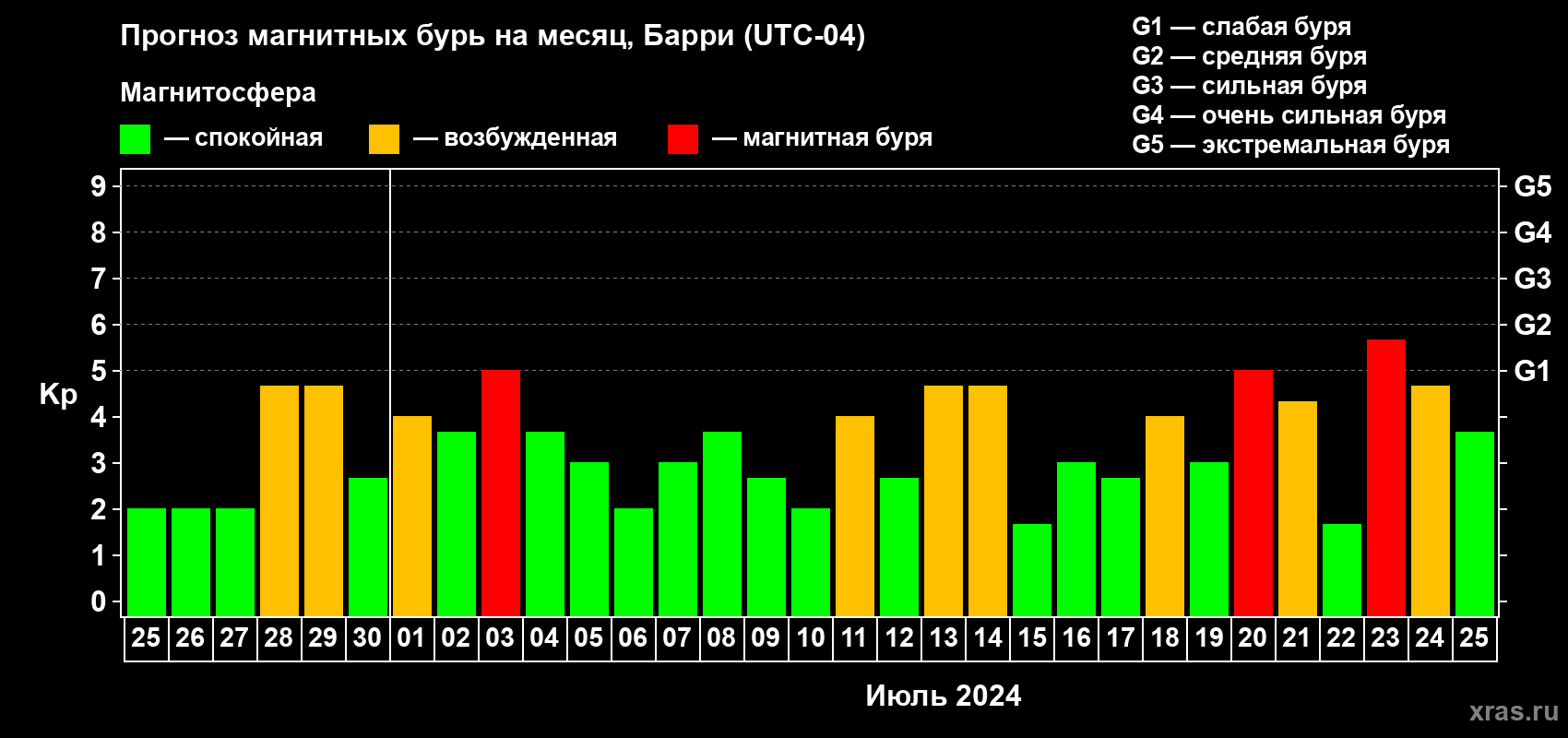 Прогноз максимального суточного геомагнитного индекса Kp на <b>1 месяц</b> (31 день) <b>с 25 июня по 25 июля 2024 г</b>