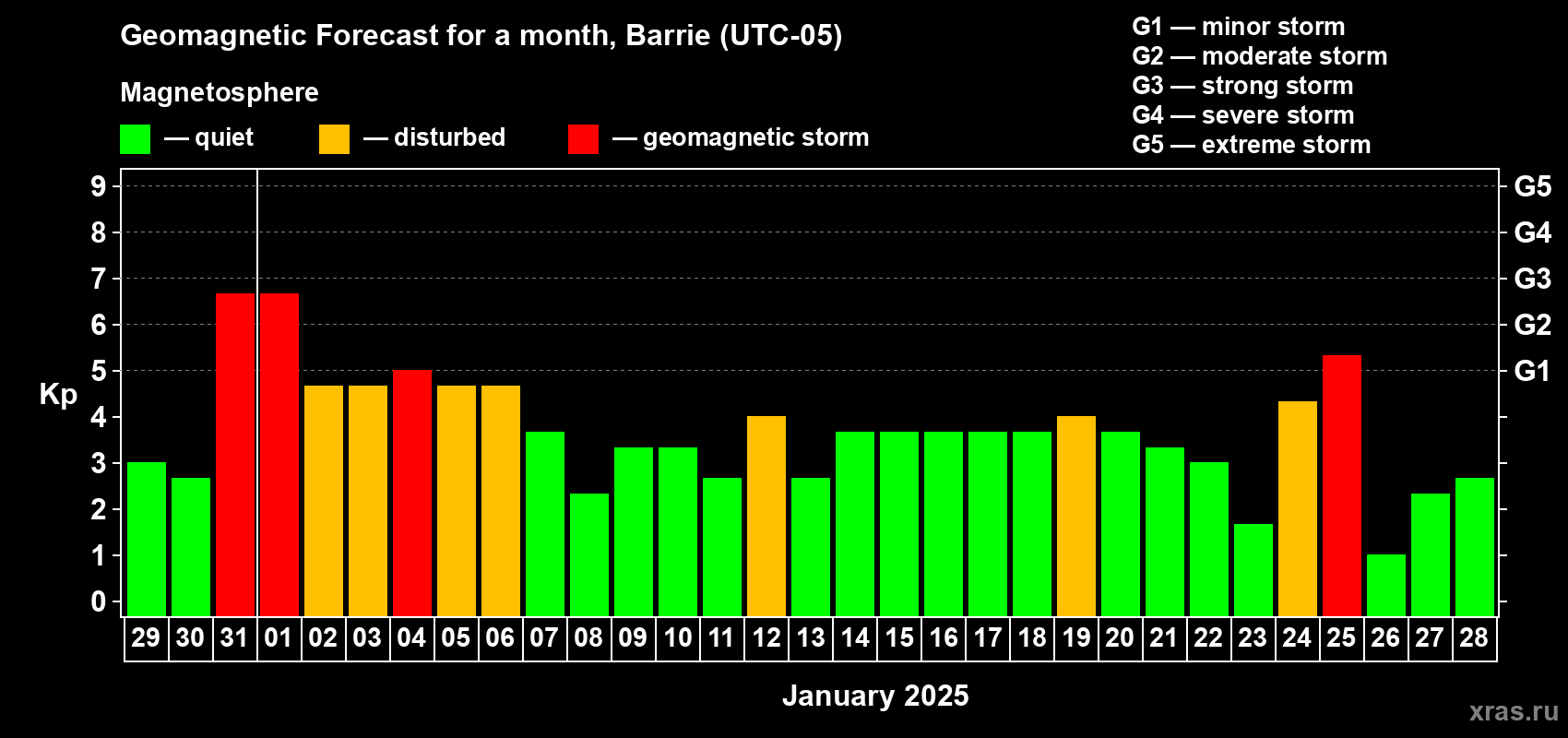 Forecast of the daily maximal value of geomagnetic index Kp for <b>1 month</b> (31 days) <b>from Dec 29, 2024 to Jan 28, 2025</b>
