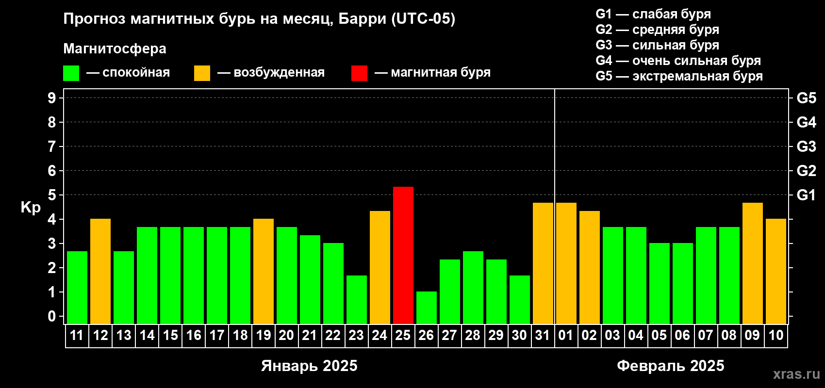Прогноз максимального суточного геомагнитного индекса Kp на <b>1 месяц</b> (31 день) <b>с 11 января по 10 февраля 2025 г</b>