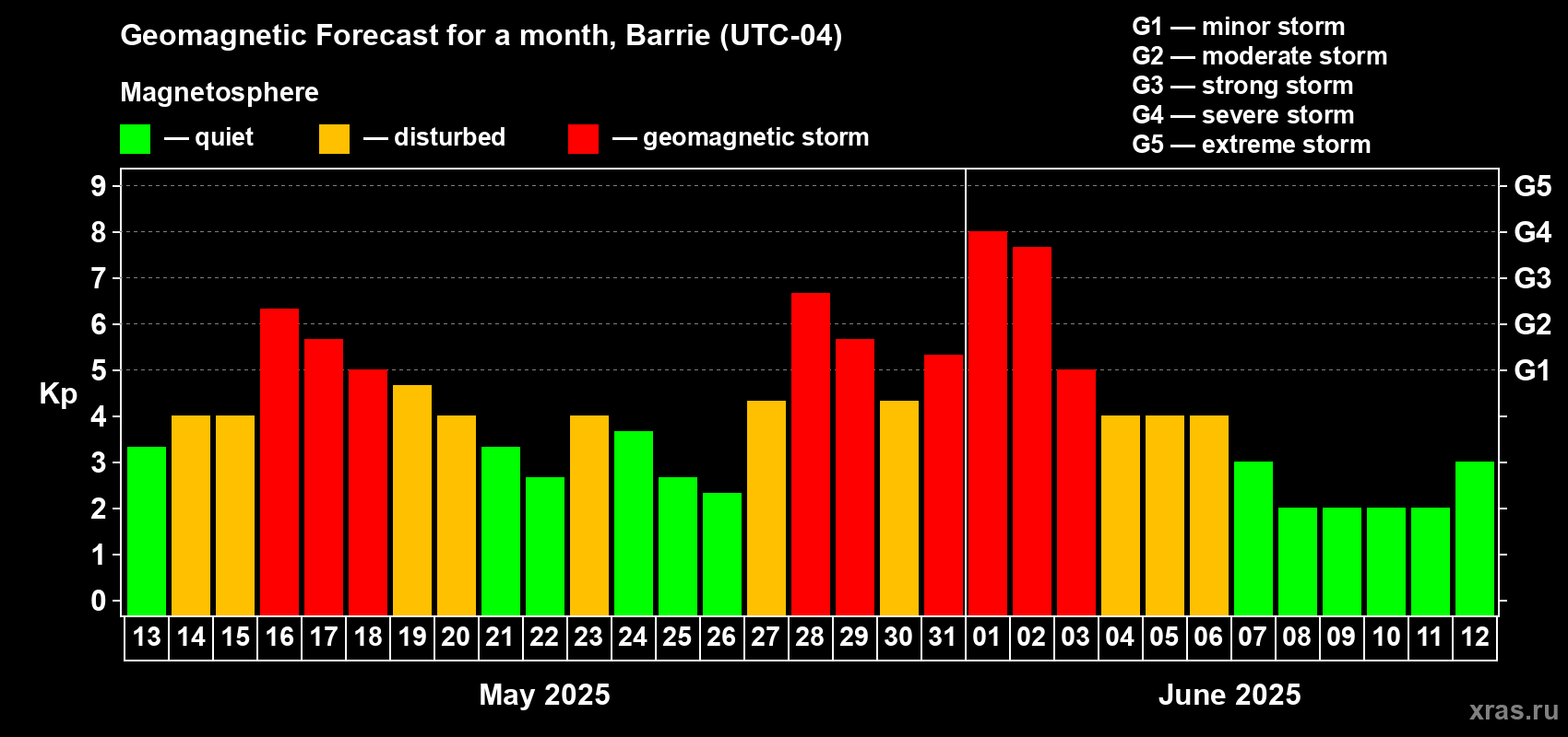 Forecast of the daily maximal value of geomagnetic index Kp for <b>1 month</b> (31 days) <b>from May 13, 2025 to Jun 12, 2025</b>