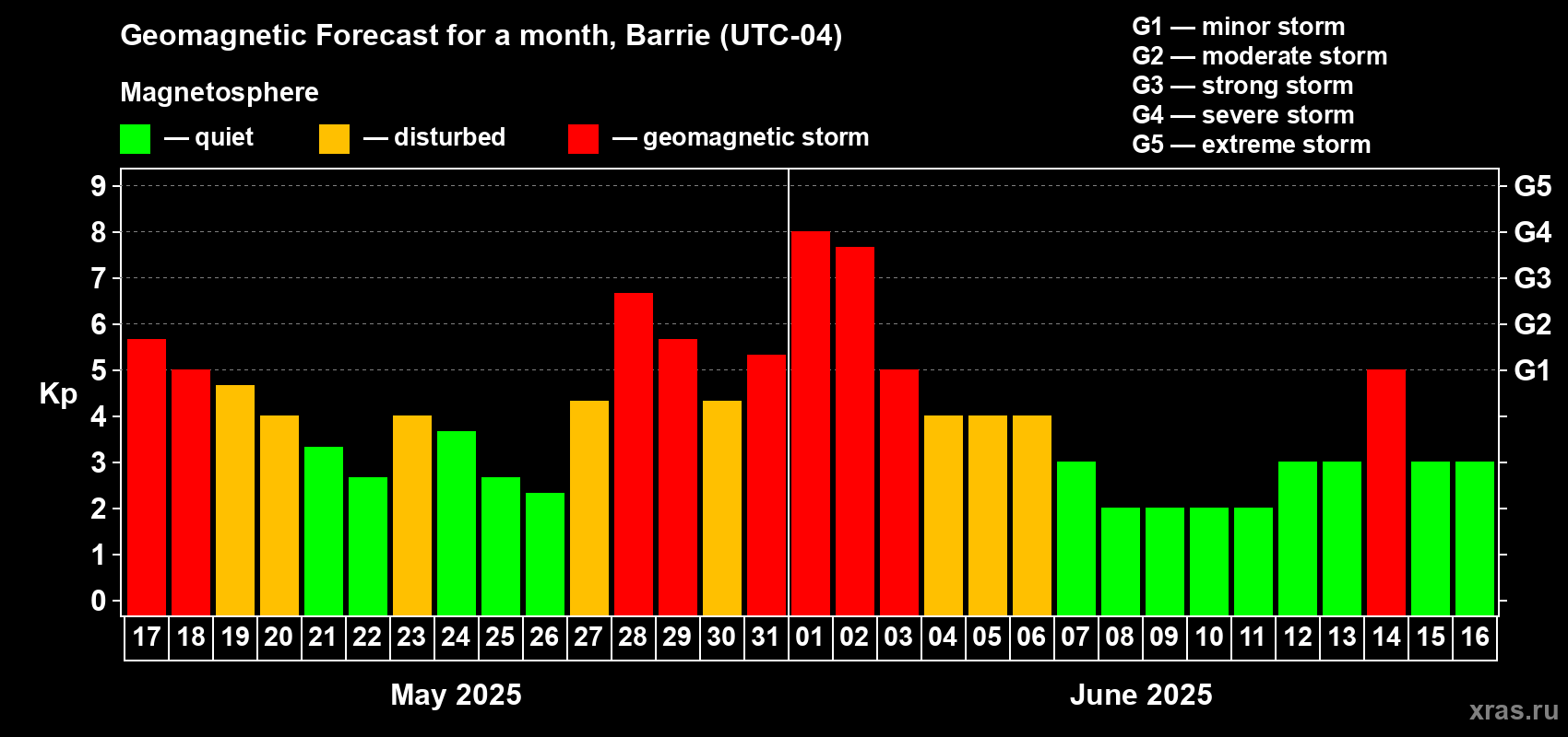 Forecast of the daily maximal value of geomagnetic index Kp for <b>1 month</b> (31 days) <b>from May 17, 2025 to Jun 16, 2025</b>