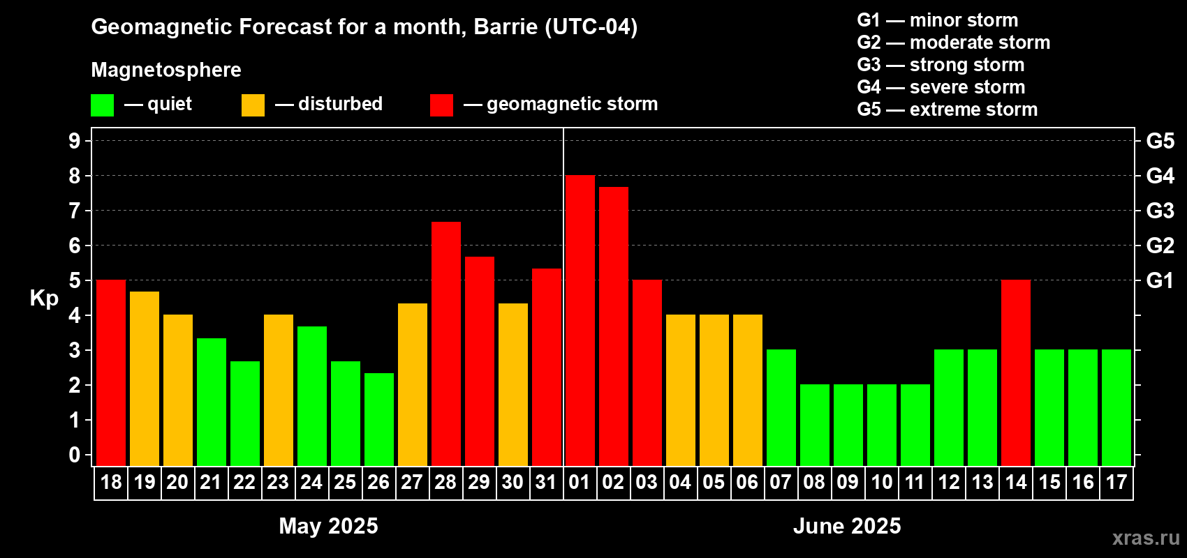 Forecast of the daily maximal value of geomagnetic index Kp for <b>1 month</b> (31 days) <b>from May 18, 2025 to Jun 17, 2025</b>