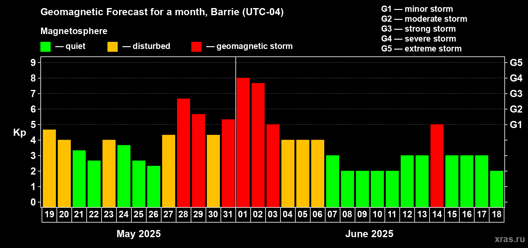 Forecast of the daily maximal value of geomagnetic index Kp for <b>1 month</b> (31 days) <b>from May 19, 2025 to Jun 18, 2025</b>