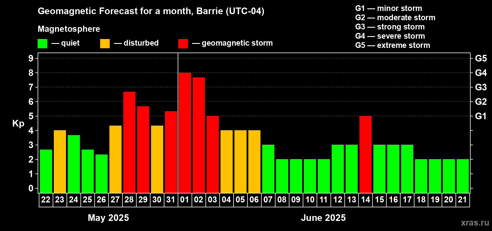 Forecast of the daily maximal value of geomagnetic index Kp for <b>1 month</b> (31 days) <b>from May 22, 2025 to Jun 21, 2025</b>