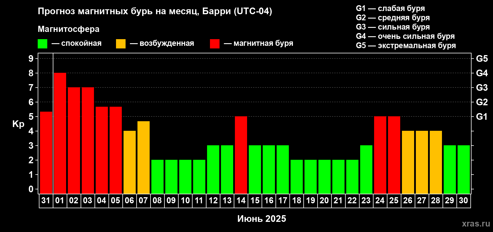 Прогноз максимального суточного геомагнитного индекса Kp на <b>1 месяц</b> (31 день) <b>с 31 мая по 30 июня 2025 г</b>