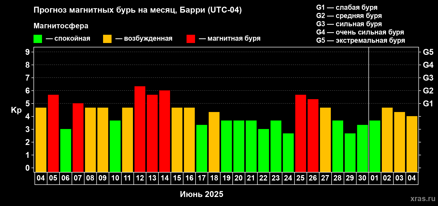 Прогноз максимального суточного геомагнитного индекса Kp на <b>1 месяц</b> (31 день) <b>с 04 июня по 04 июля 2025 г</b>
